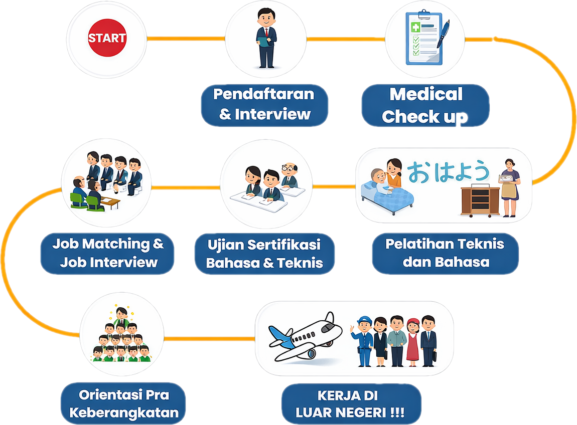 alur kerja tokutei ginou dalam chart